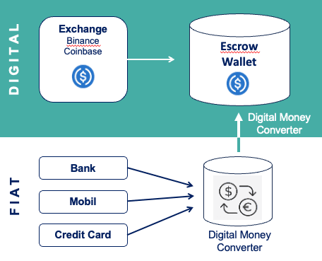 FIAT to Digital Currency Conversion Process